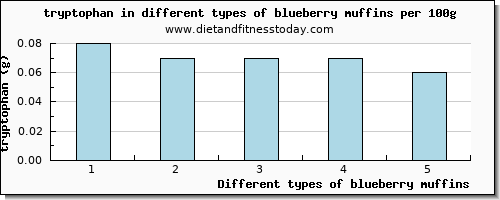 blueberry muffins tryptophan per 100g